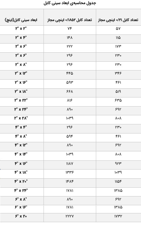 طریقه ی محاسبه سایز سینی کابل